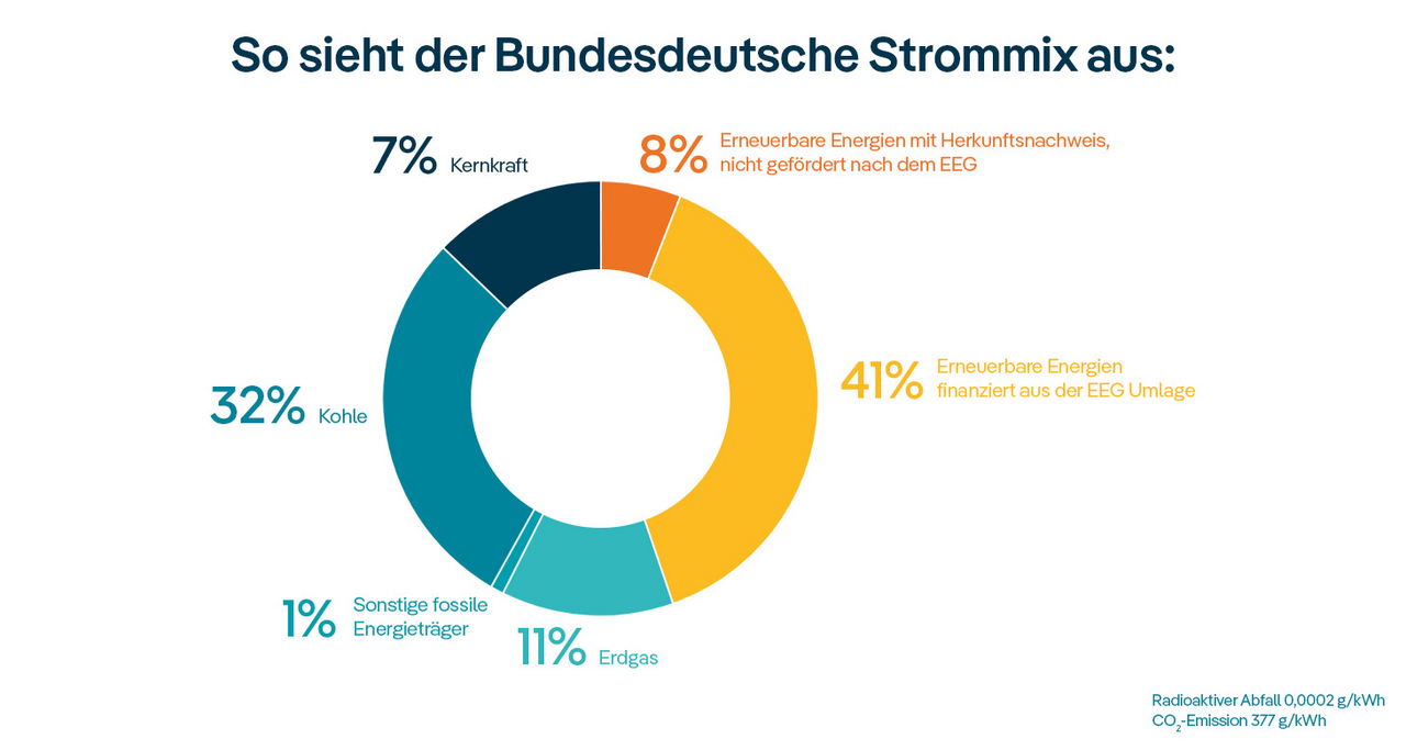 Die Grafik zeigt in einem Kreisdiagramm die Verteilung des Strommix in Deutschland. 41% sind dabei erneuerbare Energien, finanziert aus der EEG Umlage. Weitere 8% sind sonstige erneuerbare Energien. 11% sind Erdgas und 7% sind Kernkraft, 32% sind Kohle. Auf sonstige fossile Energieträger entfällt 1%.