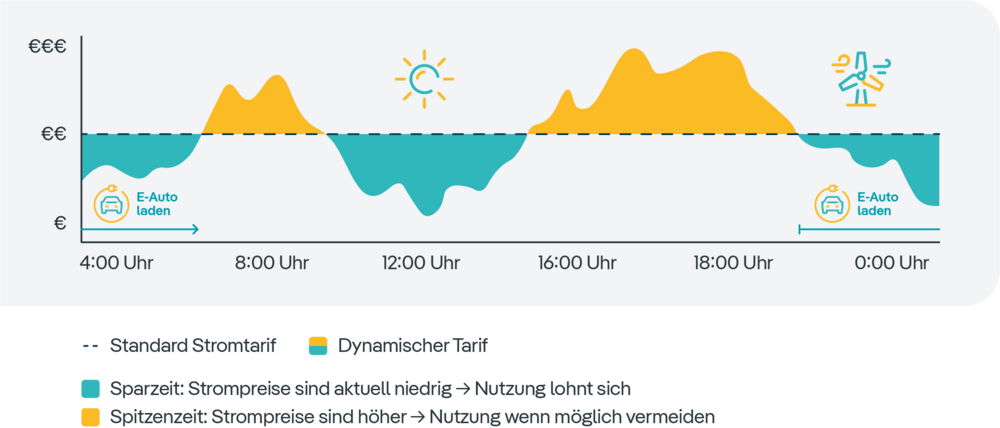 Tagesverlauf dynamischer Stromtarif Diagramm mit Tagesverlauf der Strompreise, das einen dynamischen Tarif und einen Standardtarif sowie günstige und teure Nutzungszeiten darstellt.