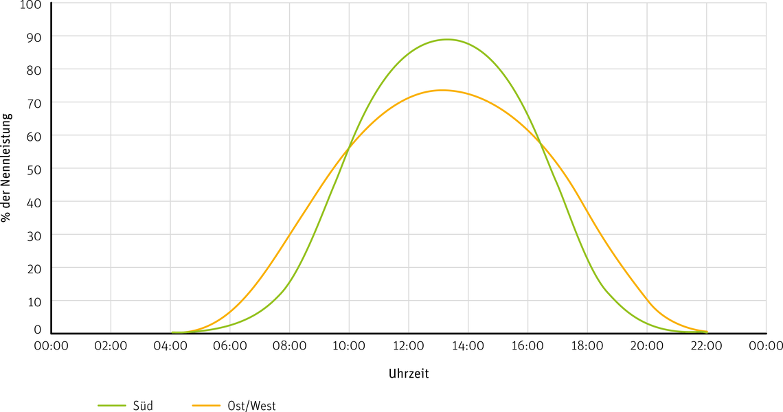 Eine Grafik, die den typischen Stromertrag einer PV Anlage an einem sonnigen Sommertag verdeutlicht. Die grüne Kurve stellt die maximale Lastkurve dar, die blaue Kurve zeigt den Tagesdurchschnitt. Rot wäre eine nach Süden, blau eine nach Osten und Westen ausgerichtete PV-Anlage.