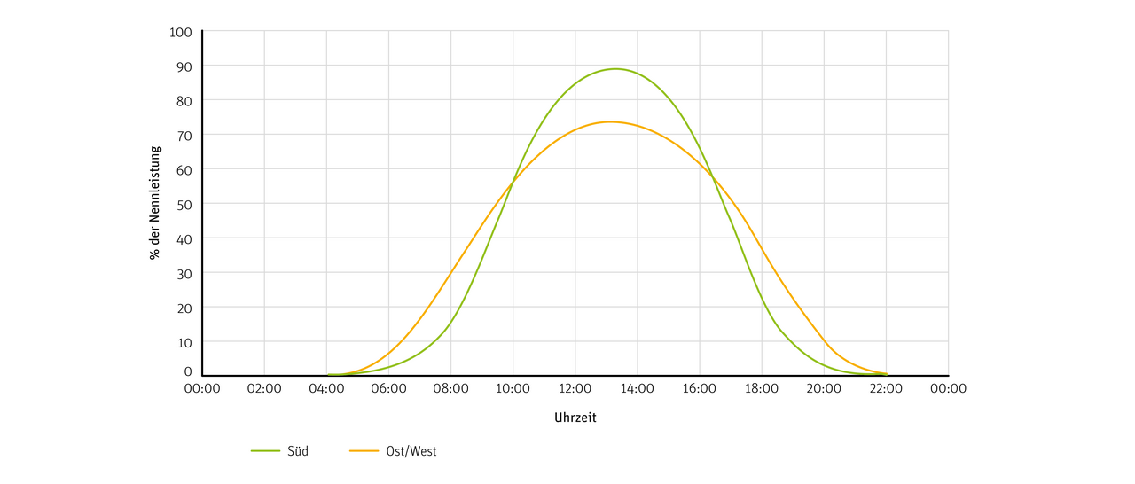 Eine Grafik, die den typischen Stromertrag einer PV Anlage an einem sonnigen Sommertag verdeutlicht. Die grüne Kurve stellt die maximale Lastkurve dar, die blaue Kurve zeigt den Tagesdurchschnitt. Rot wäre eine nach Süden, blau eine nach Osten und Westen ausgerichtete PV-Anlage.