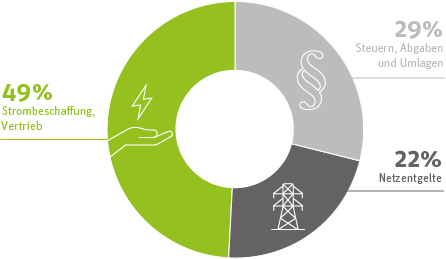 Kreisdiagramm Strompreiszusammensetzung 