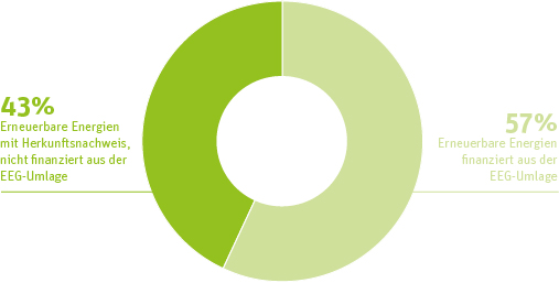 Diagramm Quellen NaturEnergie Ökostrom